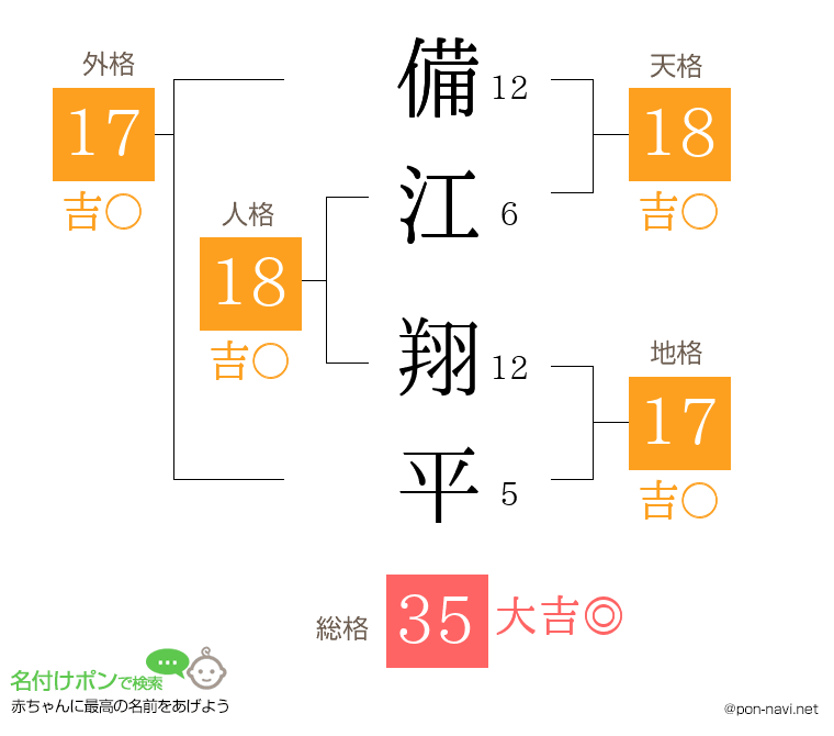 備江 翔平さんの姓名判断結果