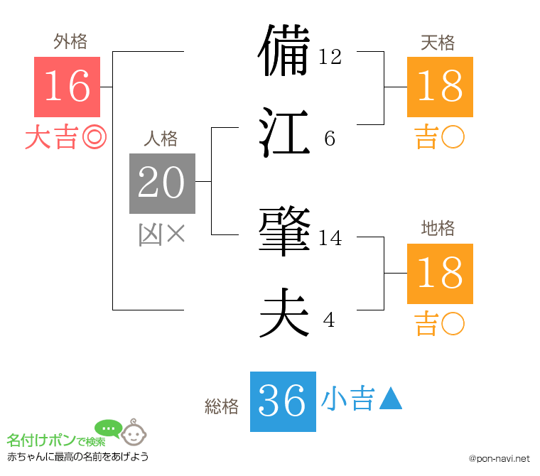 備江 肇夫さんの姓名判断結果
