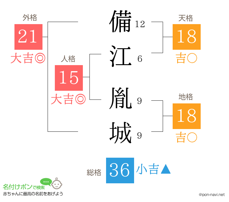 備江 胤城さんの姓名判断結果