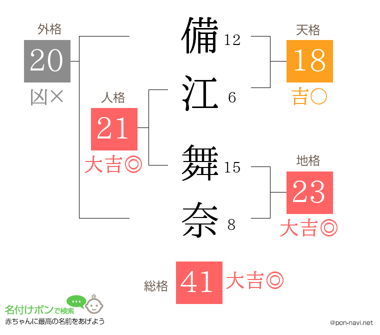 備江 舞奈さんの姓名判断結果