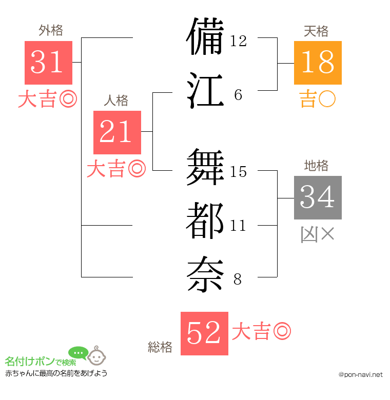 備江 舞都奈さんの姓名判断結果