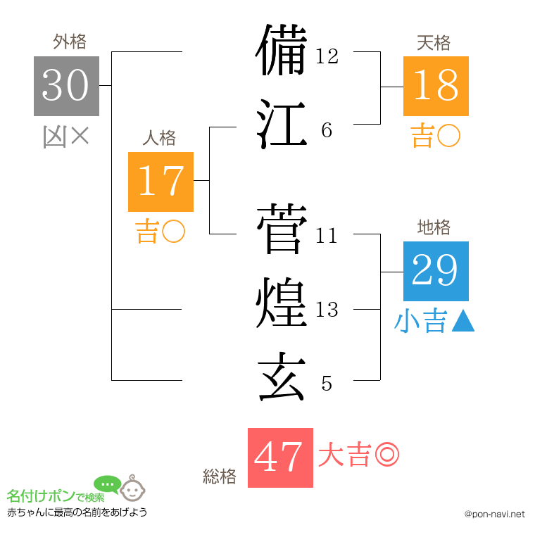 備江 菅煌玄さんの姓名判断結果