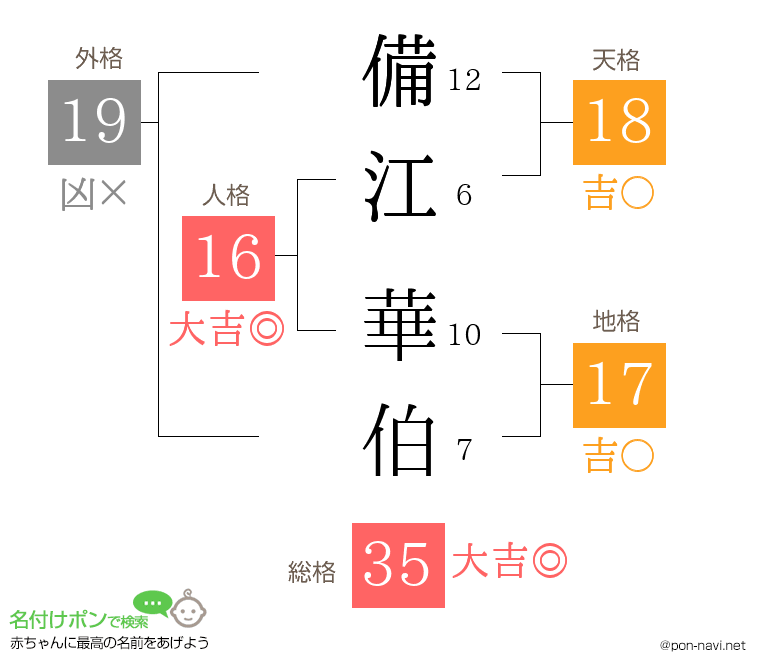 備江 華伯さんの姓名判断結果