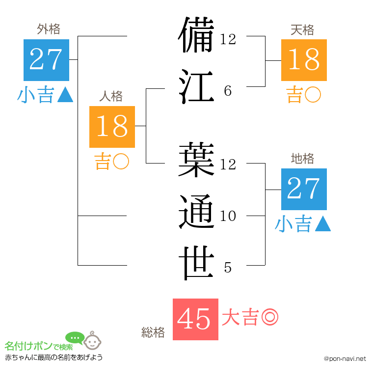 備江 葉通世さんの姓名判断結果
