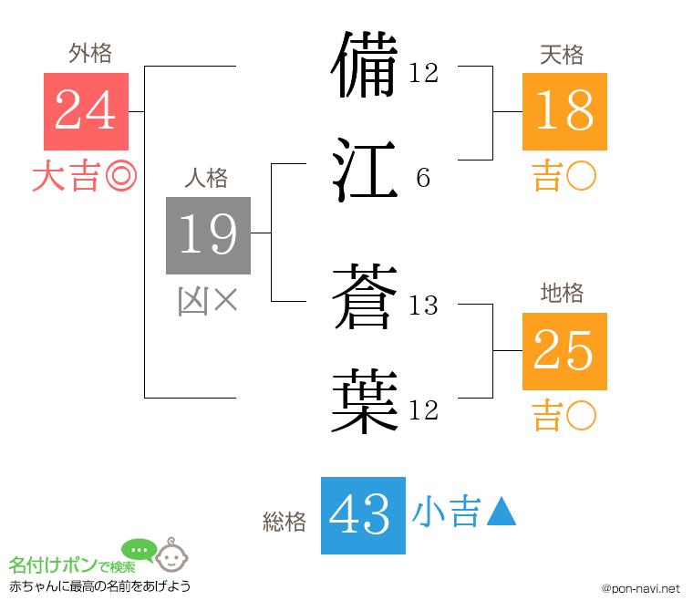 備江 蒼葉さんの姓名判断結果