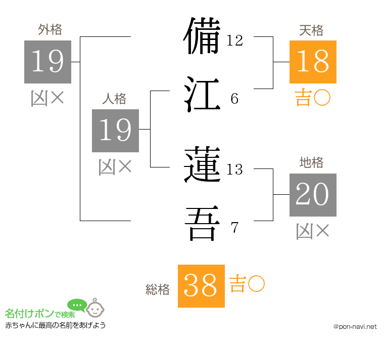備江 蓮吾さんの姓名判断結果