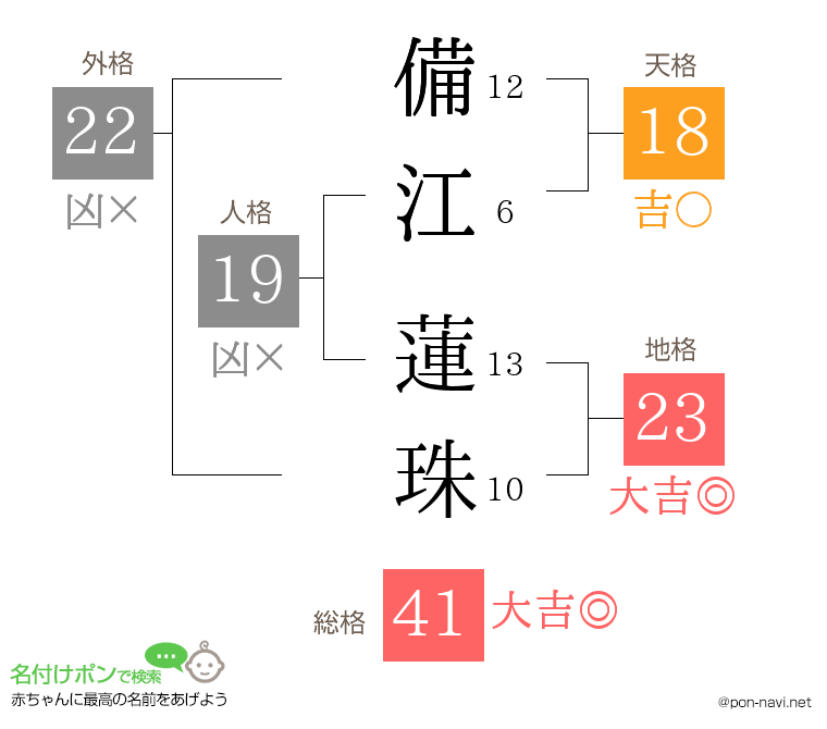 備江 蓮珠さんの姓名判断結果
