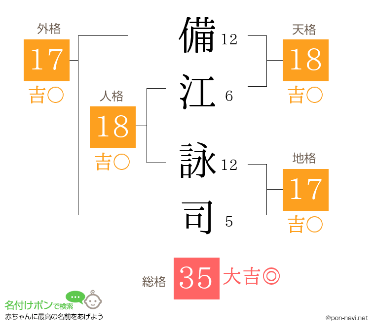 備江 詠司さんの姓名判断結果
