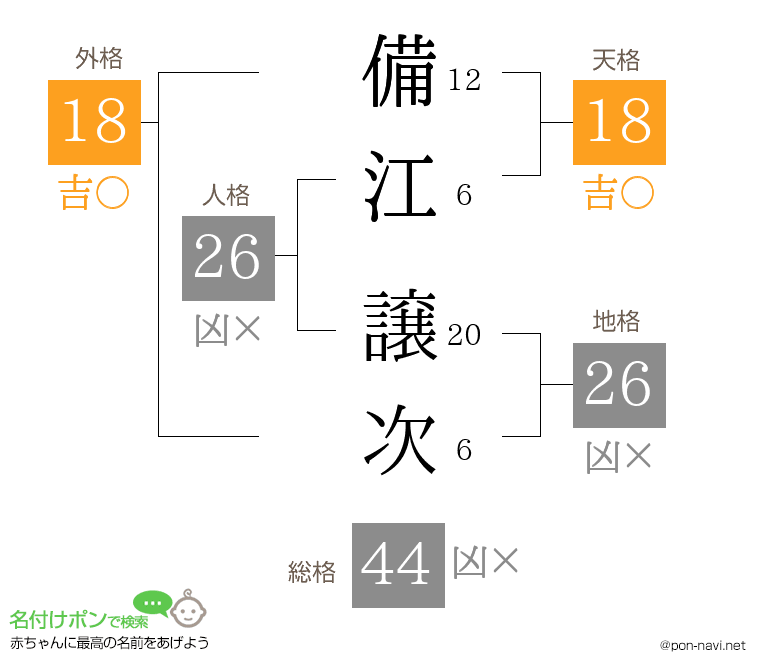 備江 譲次さんの姓名判断結果