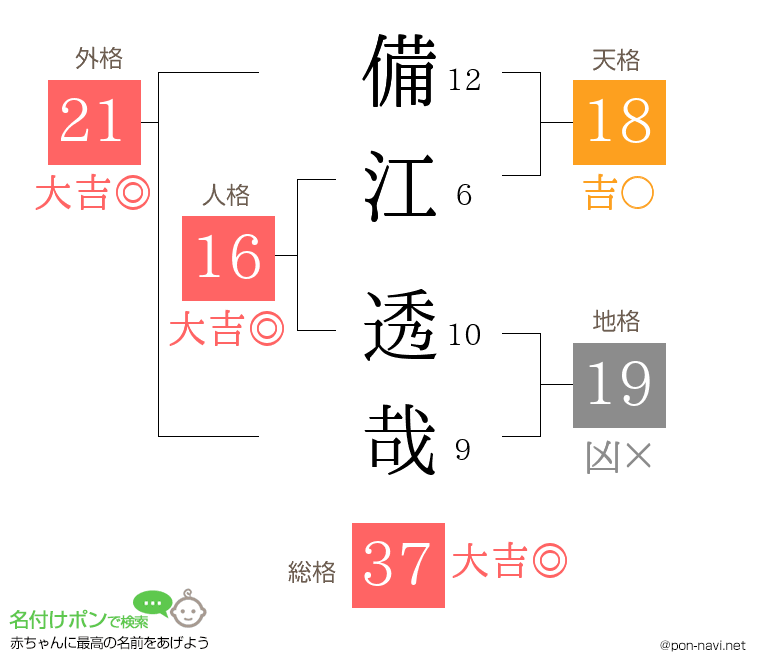 備江 透哉さんの姓名判断結果
