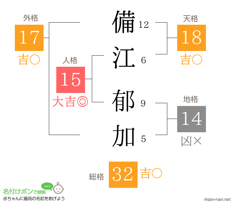 備江 郁加さんの姓名判断結果