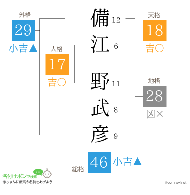 備江 野武彦さんの姓名判断結果