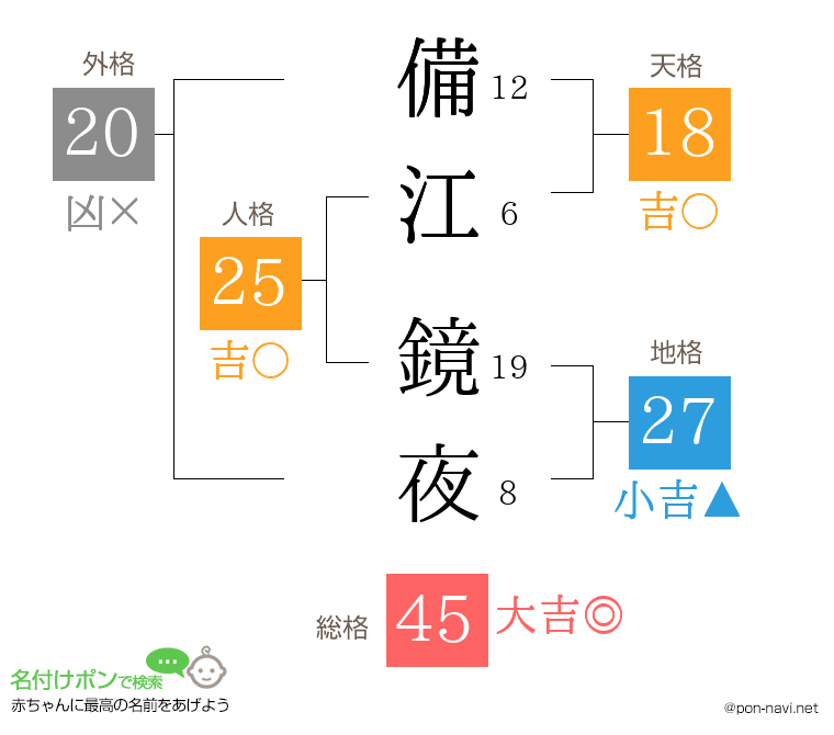 備江 鏡夜さんの姓名判断結果