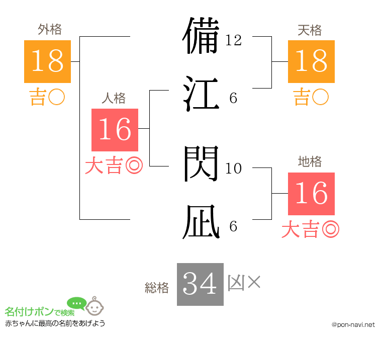 備江 閃凪さんの姓名判断結果