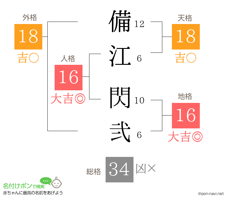 備江 閃弐さんの姓名判断結果