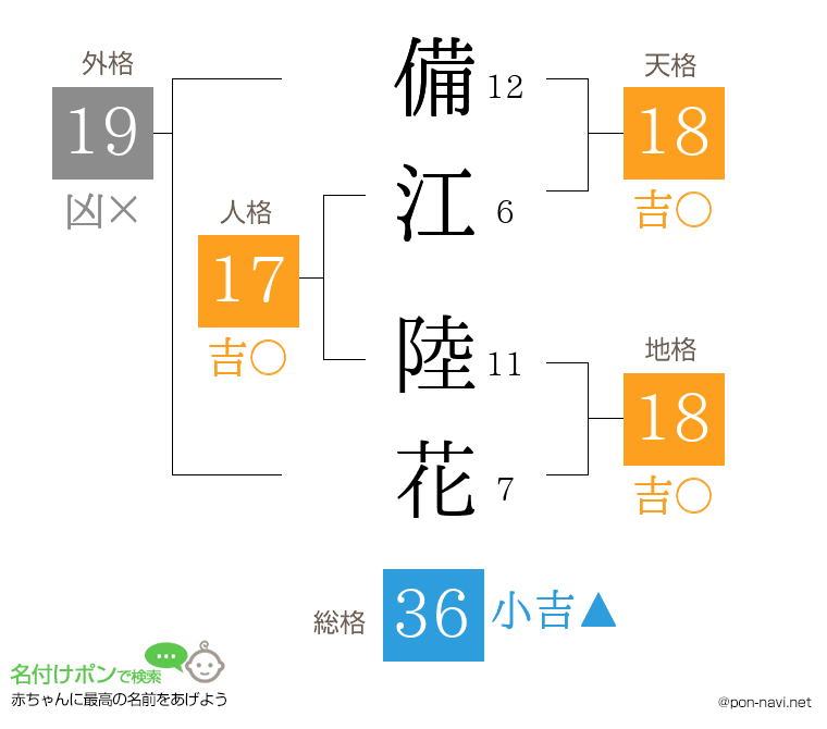 備江 陸花さんの姓名判断結果