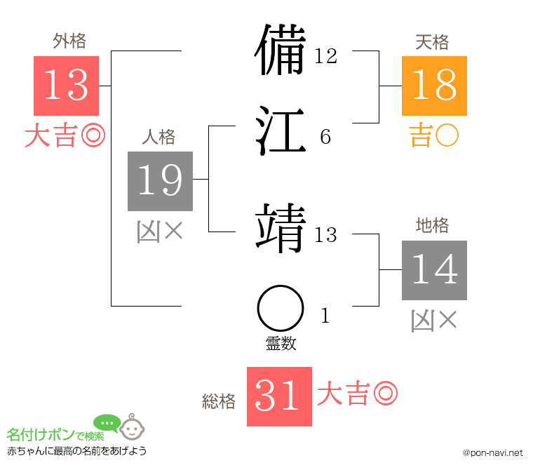 備江 靖さんの姓名判断結果