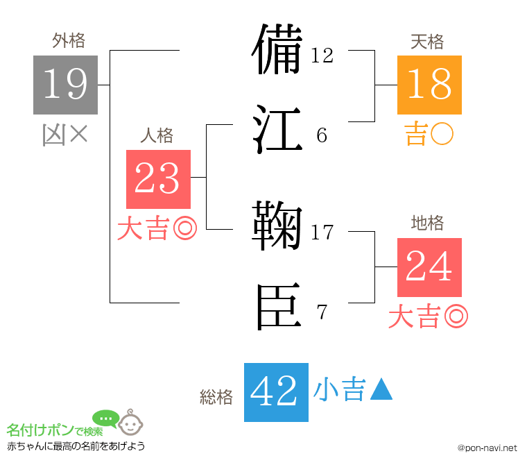 備江 鞠臣さんの姓名判断結果