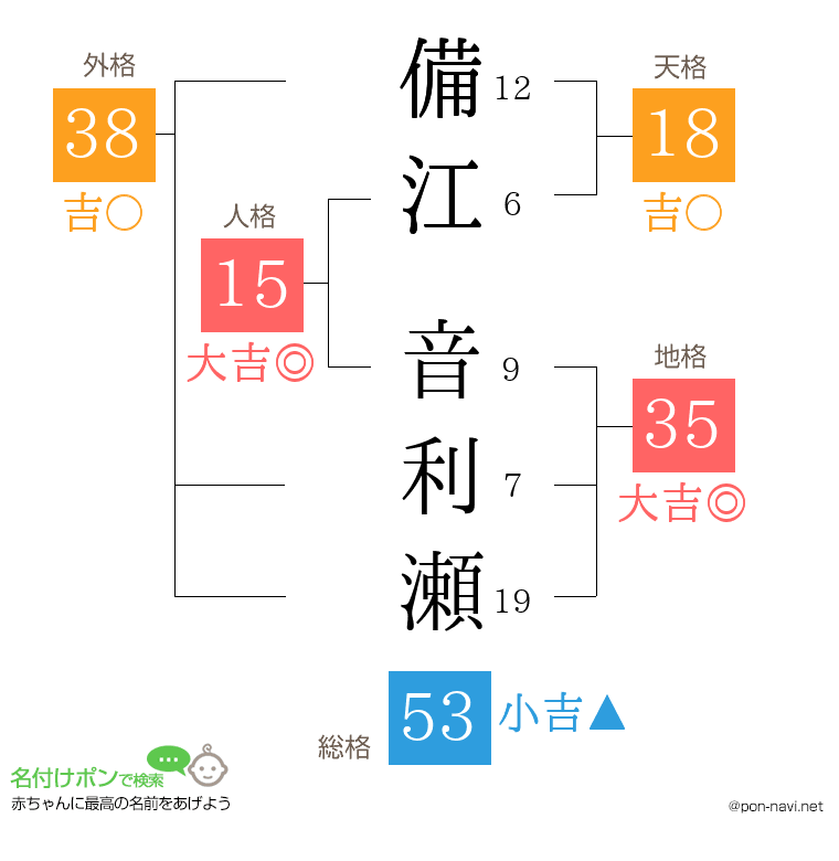 備江 音利瀬さんの姓名判断結果