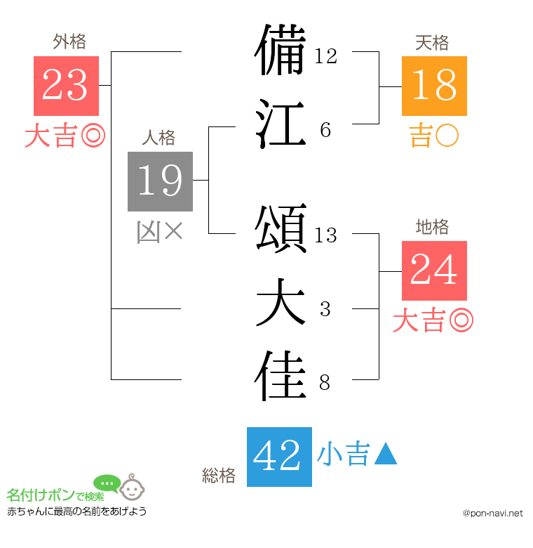備江 頌大佳さんの姓名判断結果