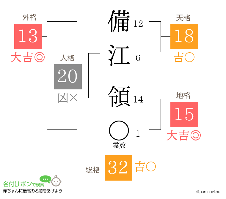 備江 領さんの姓名判断結果