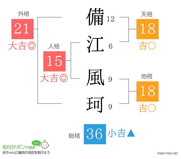 備江 風珂さんの姓名判断結果