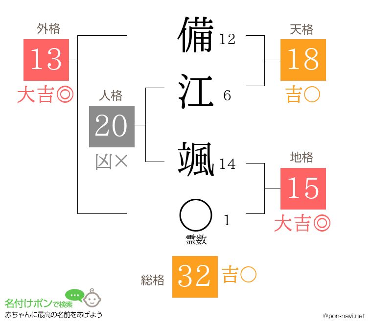 備江 颯さんの姓名判断結果
