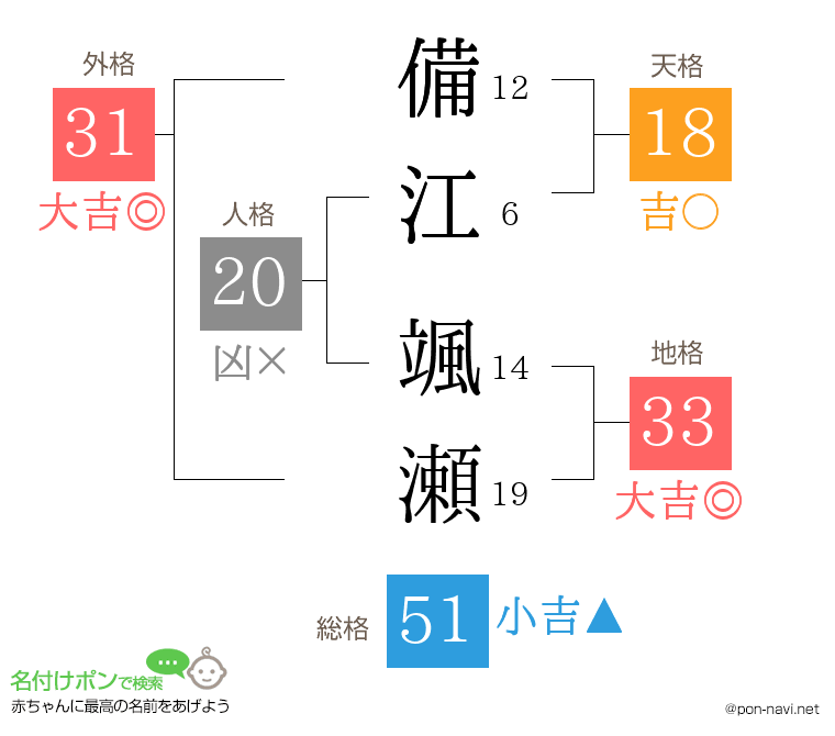 備江 颯瀬さんの姓名判断結果