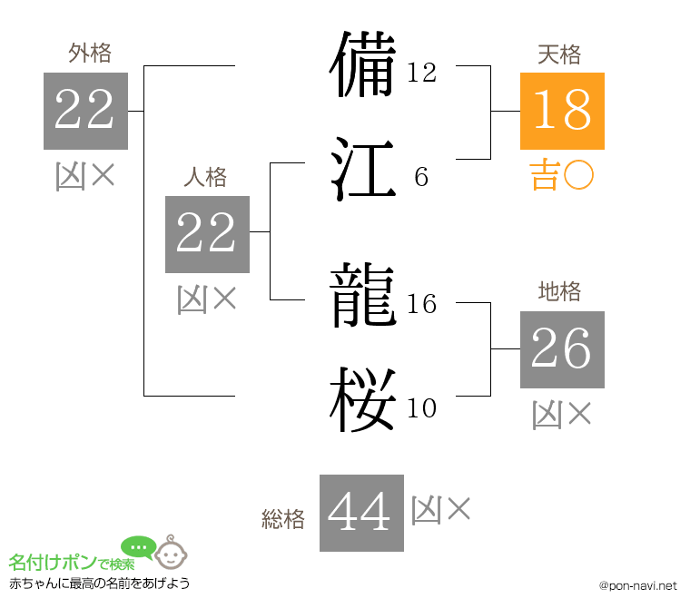 備江 龍桜さんの姓名判断結果