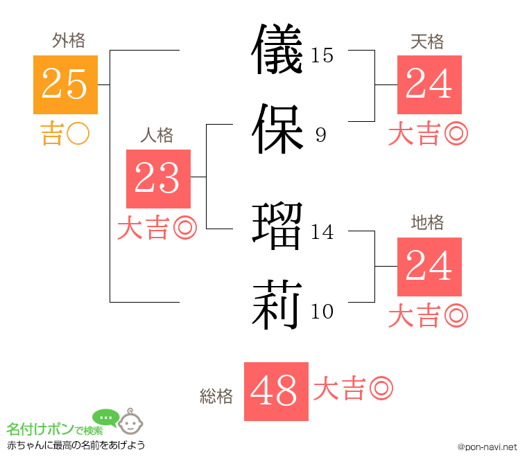 儀保 瑠莉さんの姓名判断結果