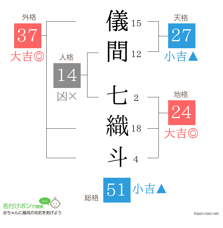 儀間 七織斗さんの姓名判断結果