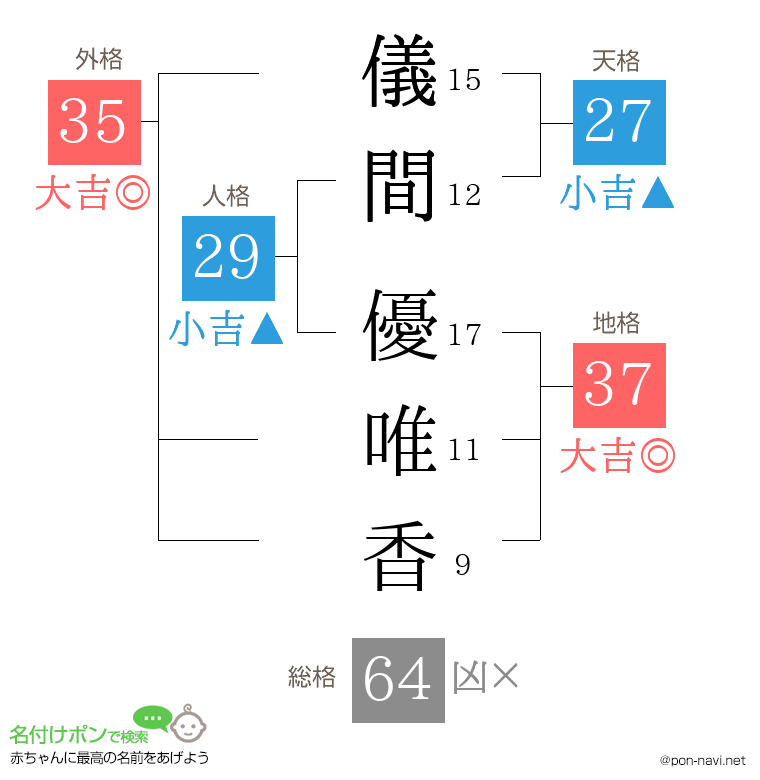 儀間 優唯香さんの姓名判断結果