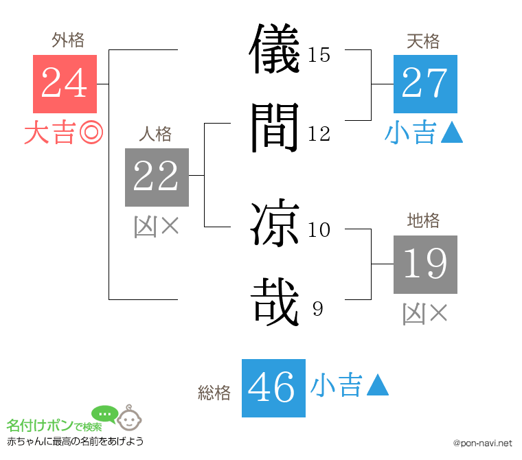 儀間 凉哉さんの姓名判断結果