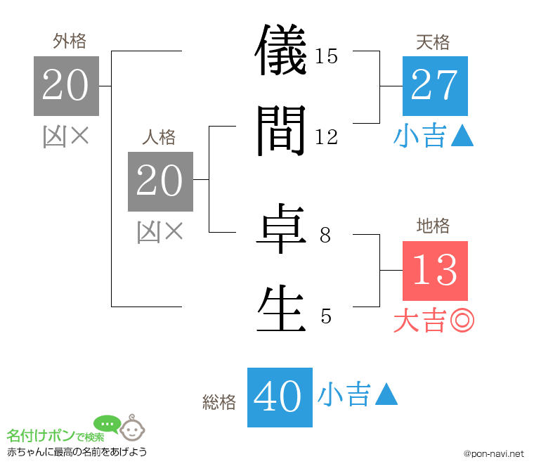 儀間 卓生さんの姓名判断結果