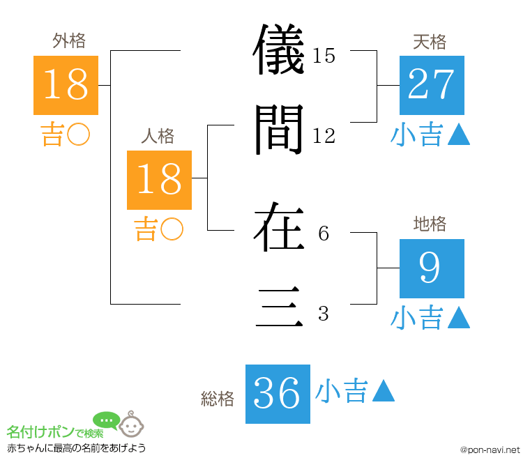 儀間 在三さんの姓名判断結果