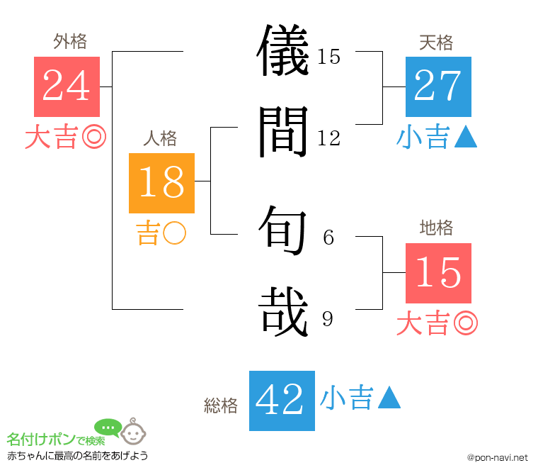 儀間 旬哉さんの姓名判断結果