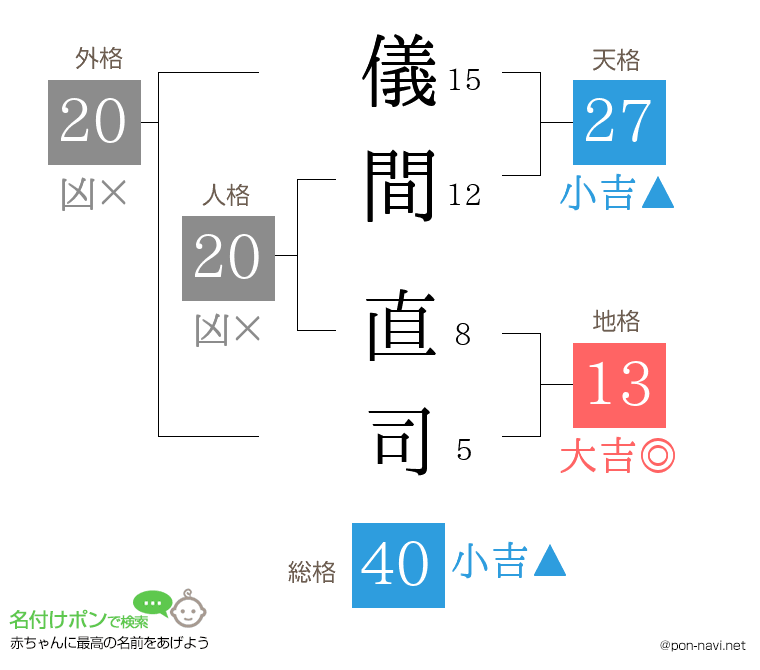 儀間 直司さんの姓名判断結果