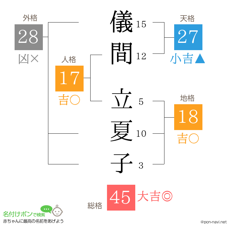 儀間 立夏子さんの姓名判断結果