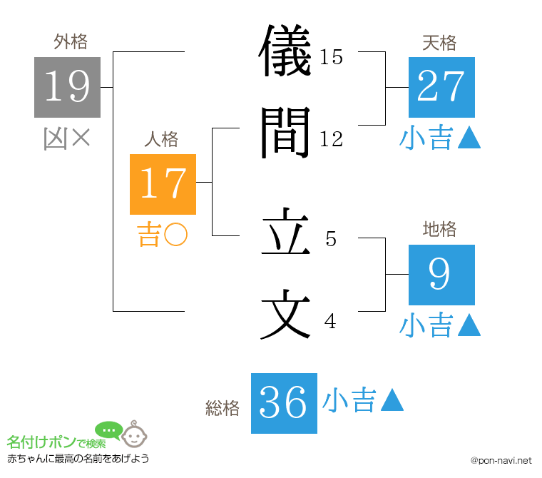儀間 立文さんの姓名判断結果