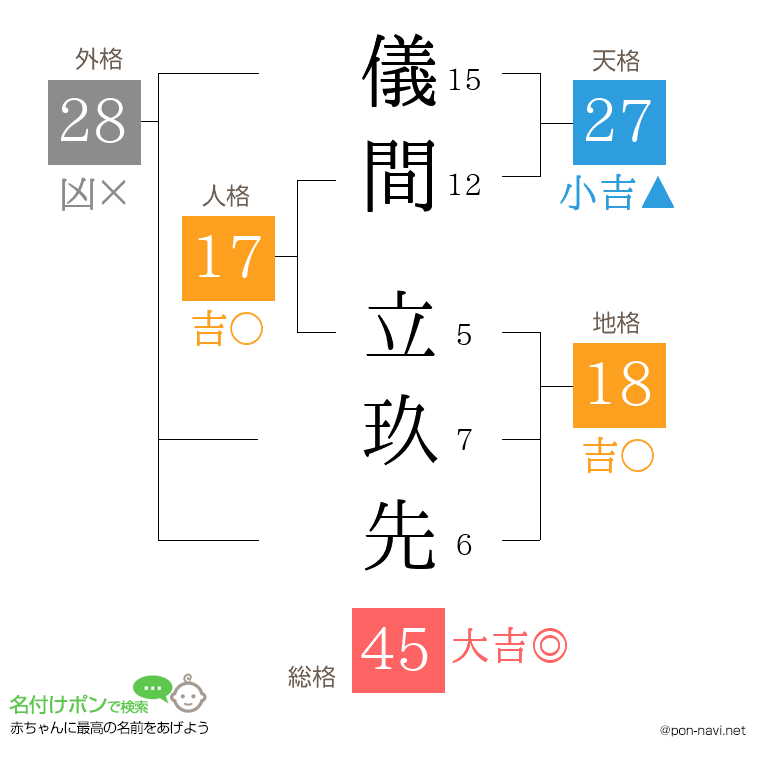 儀間 立玖先さんの姓名判断結果