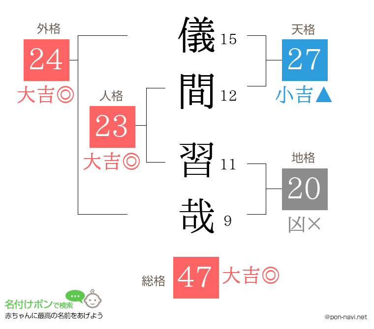 儀間 習哉さんの姓名判断結果