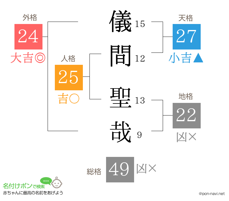 儀間 聖哉さんの姓名判断結果