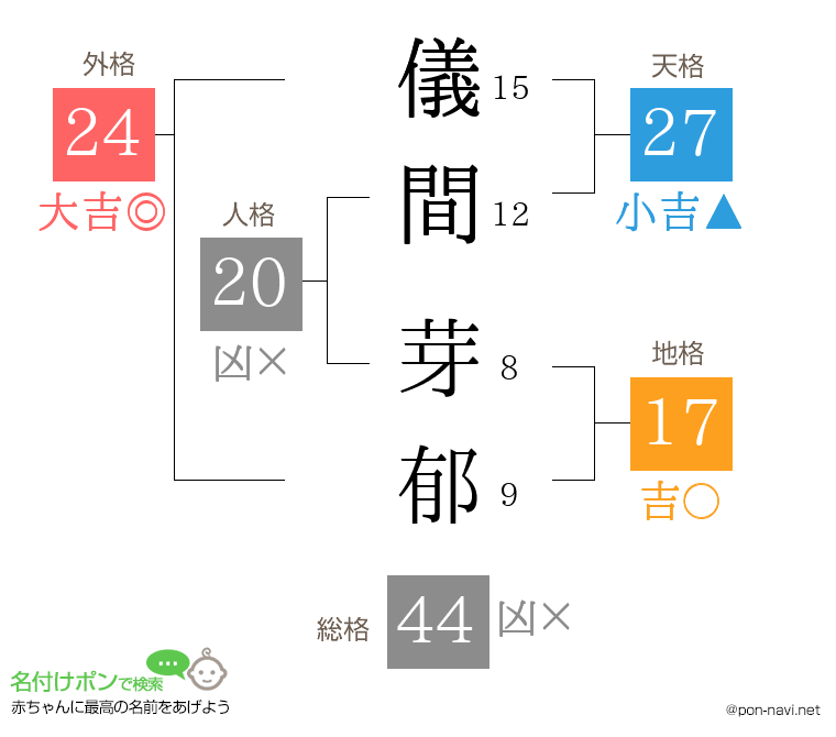 儀間 芽郁さんの姓名判断結果