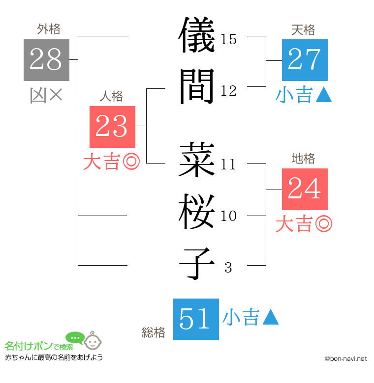 儀間 菜桜子さんの姓名判断結果