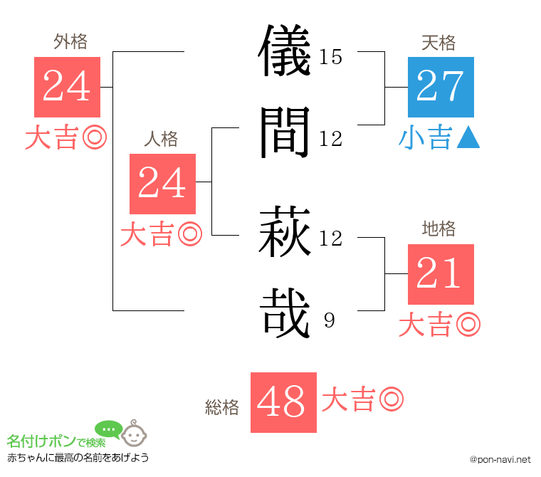 儀間 萩哉さんの姓名判断結果