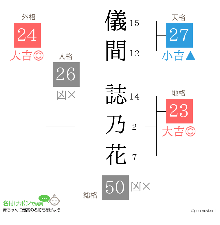 儀間 誌乃花さんの姓名判断結果