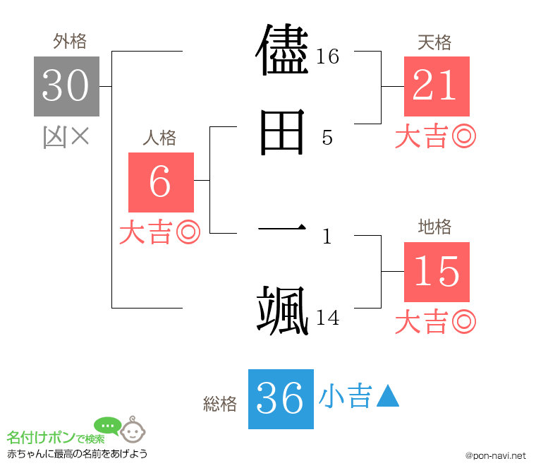 儘田 一颯さんの姓名判断結果