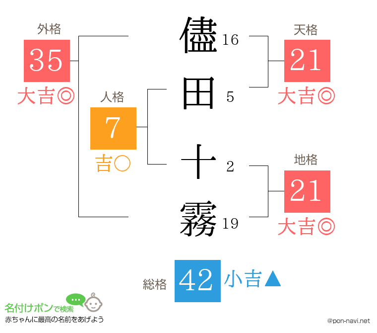 儘田 十霧さんの姓名判断結果