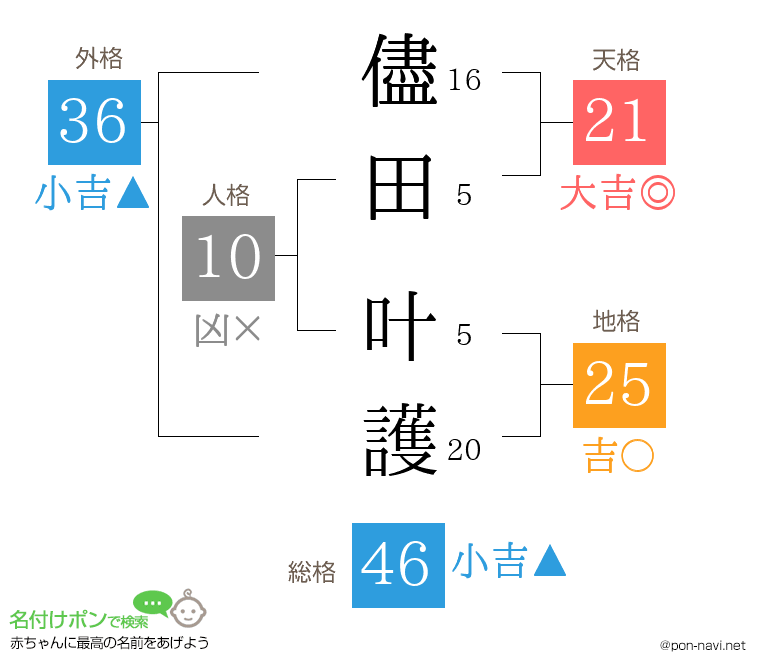 儘田 叶護さんの姓名判断結果