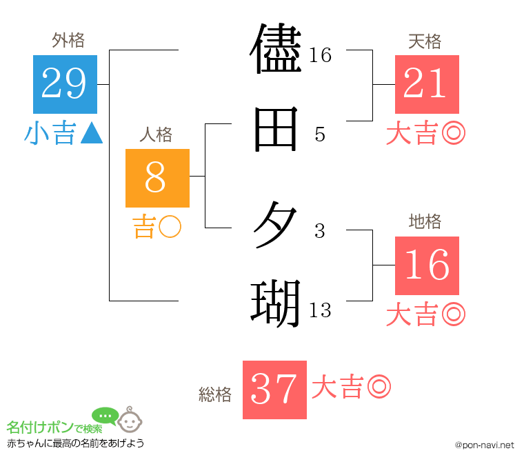 儘田 夕瑚さんの姓名判断結果